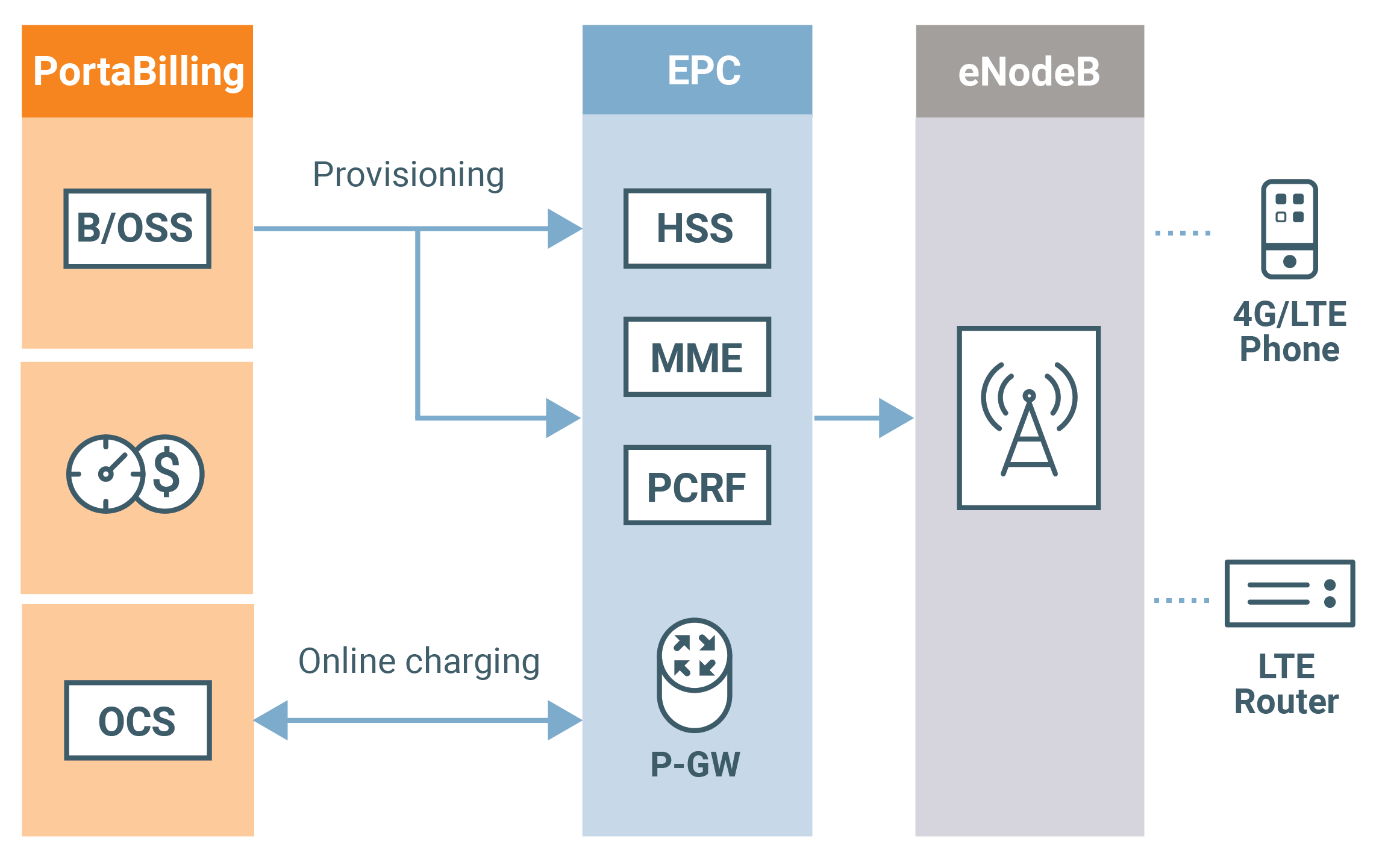 LTE service provisioning and billing