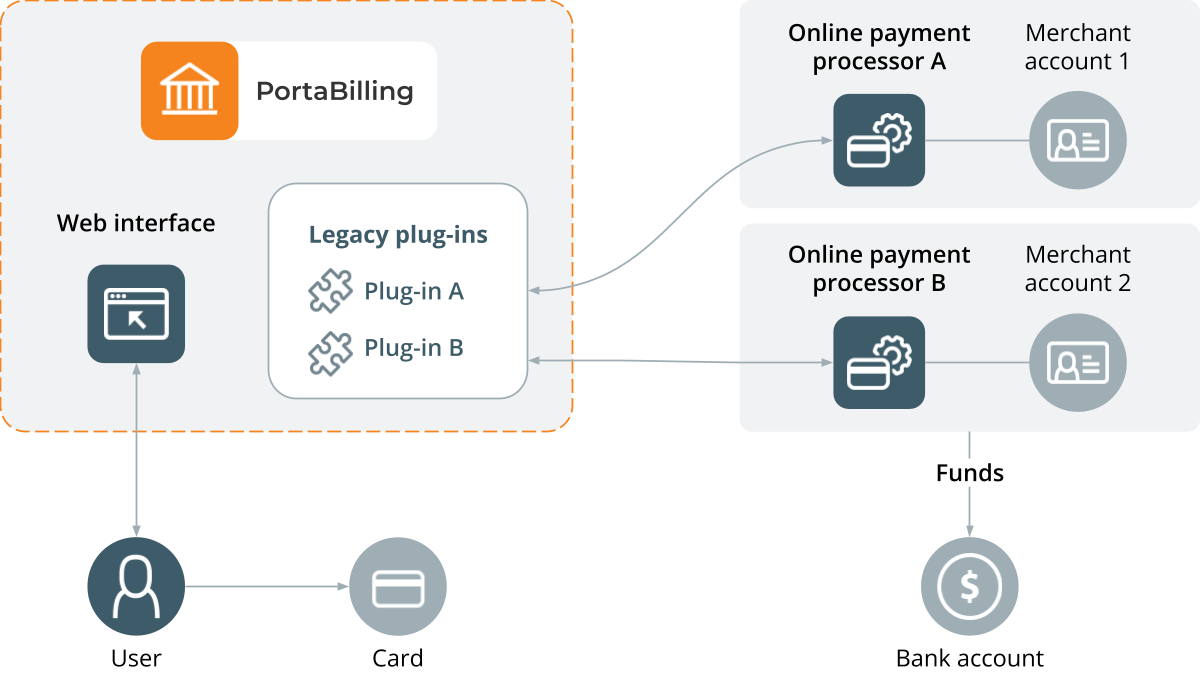 Legacy plug-ins payment flow