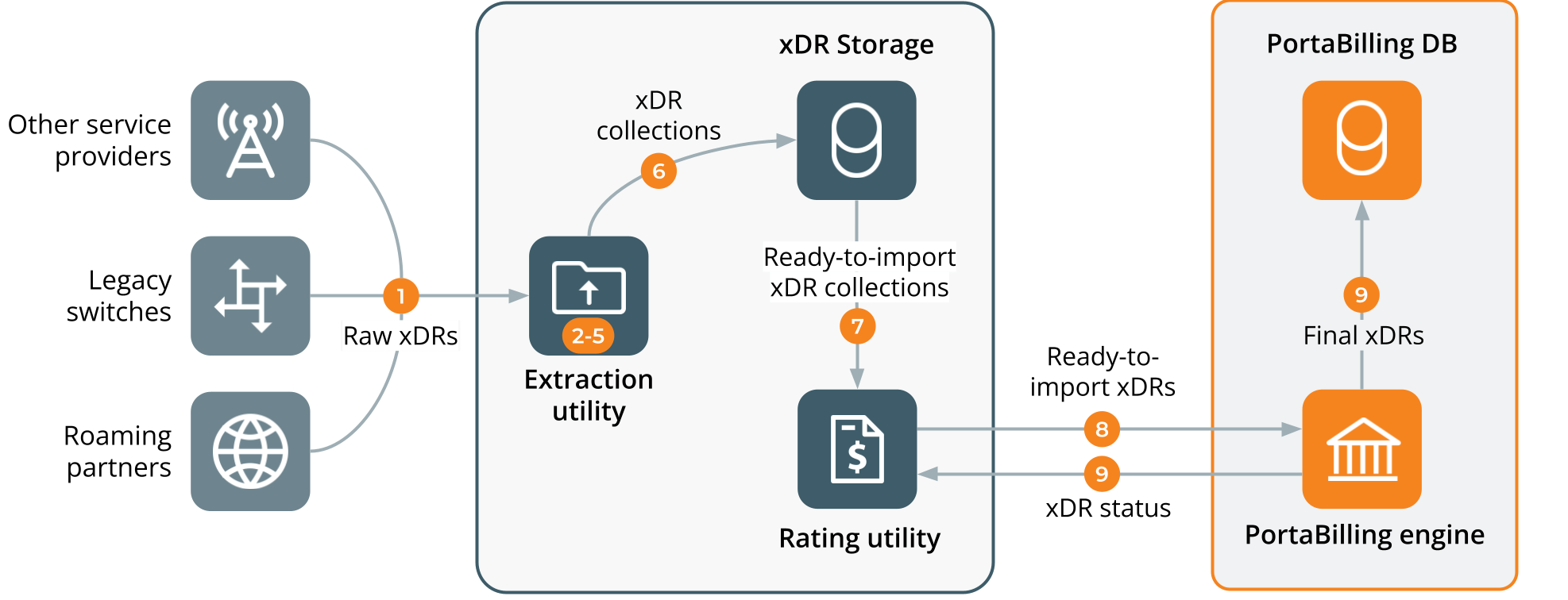 The xDR import process step by step