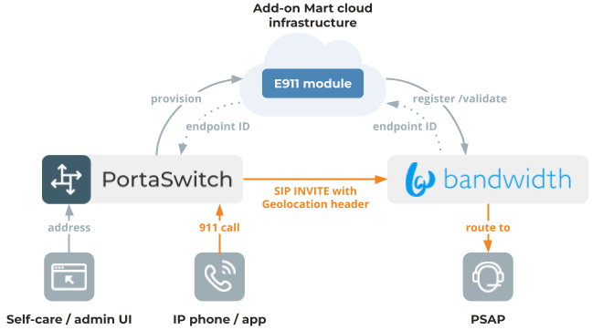 How the Bandwidth Add-on Mart module works