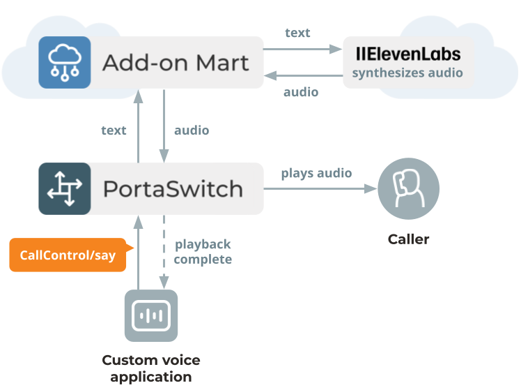 Text-to-speech flow