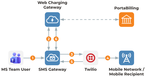 About SMS Gateway for Teams 3 SMS Gateway for Teams