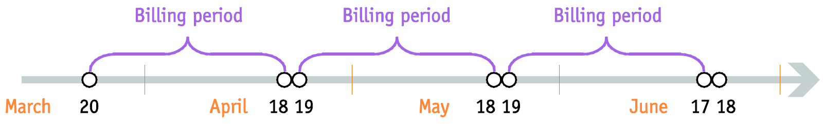 30 days billing period