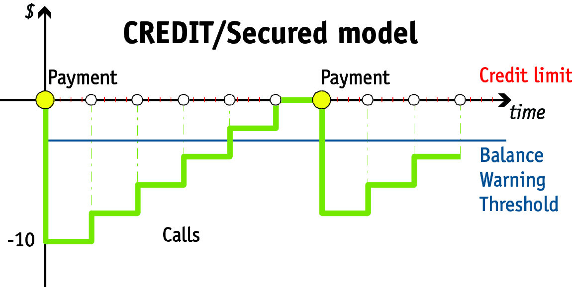 Credit account with individual credit limit - Secured model