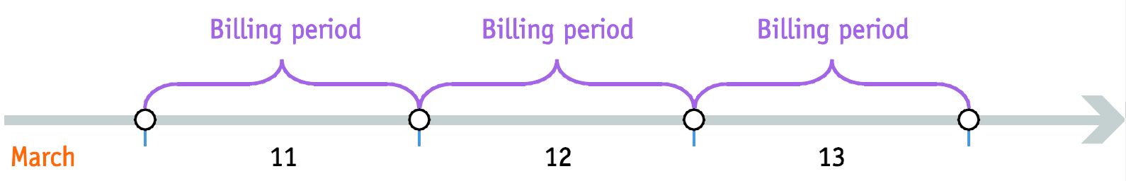 Daily billing period
