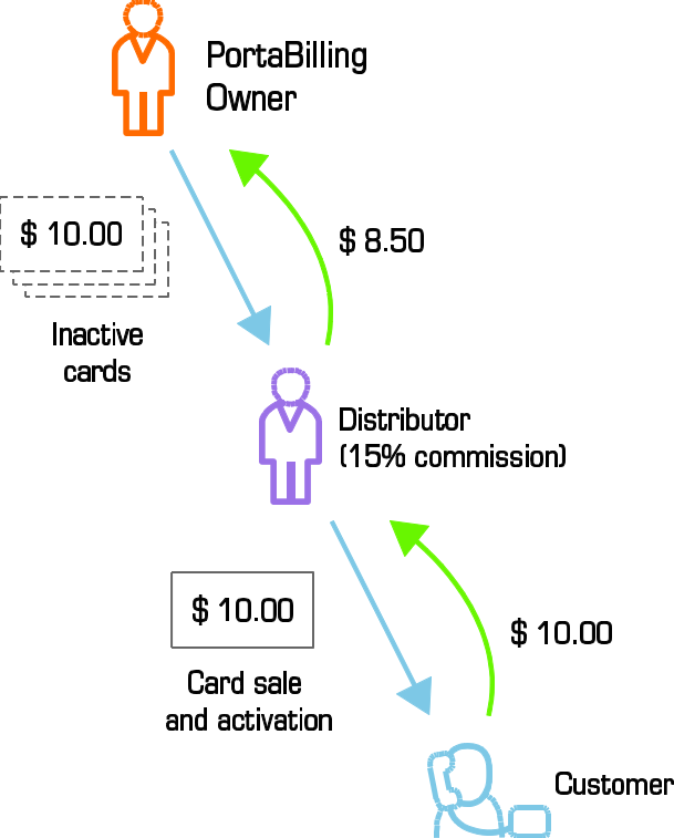 Distributor model