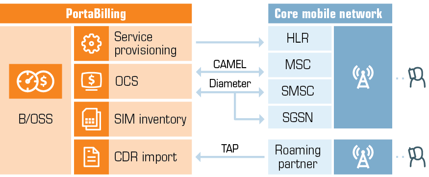 Integration with 2.5/3G networks