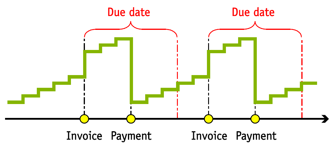 Invoicing concept