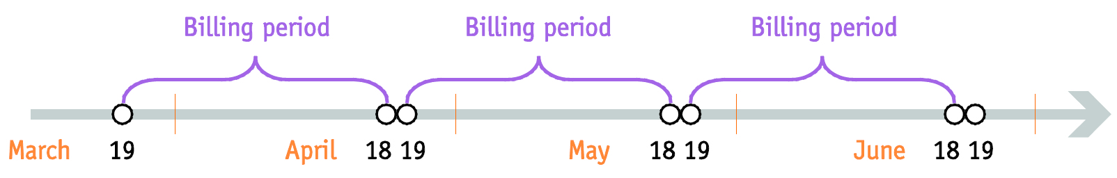 Monthly (anniversary) billing period