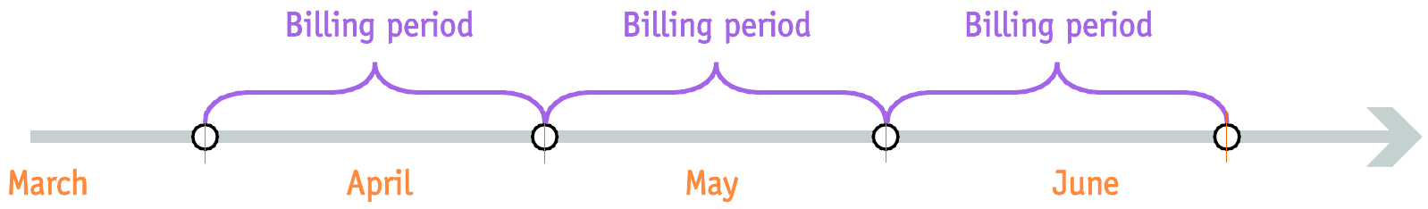 Monthly billing period