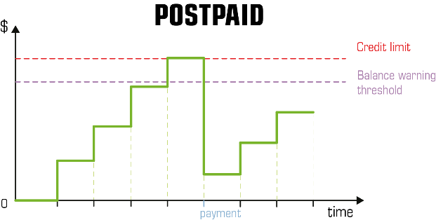 Postpaid customers