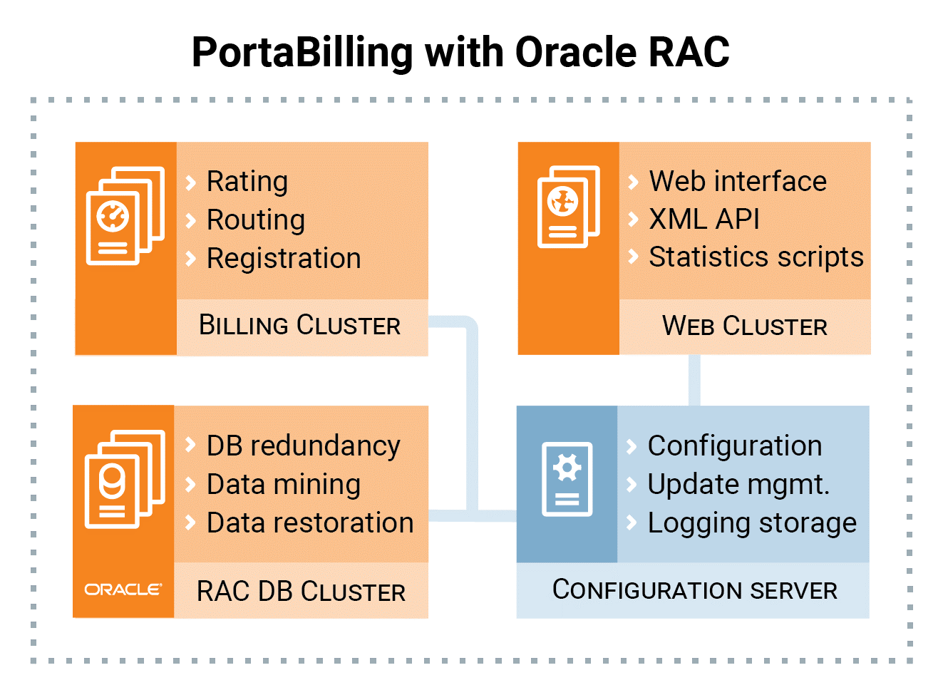 PortaBilling with Oracle RAC-01