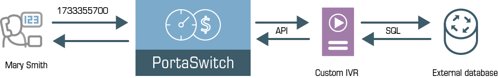 PortaSwitch communicates with custom IVR application