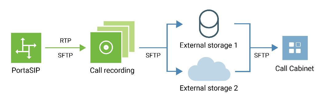 External SFTP storage