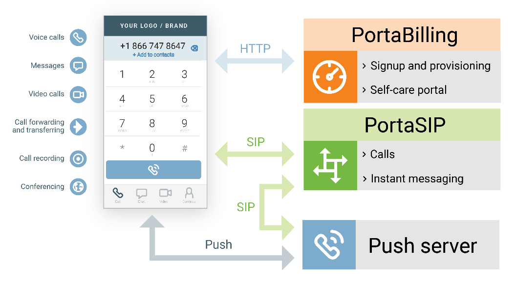 PortaPhone overview