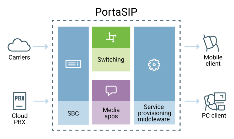 PortaSIP architecture