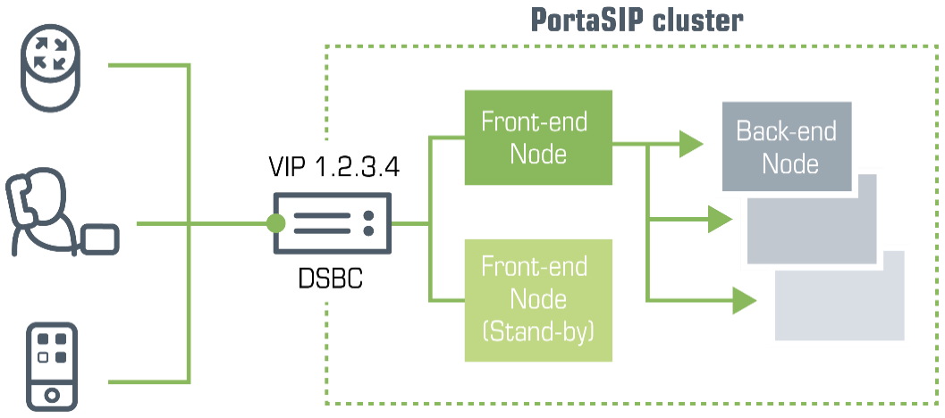 PortaSIP cluster architecture
