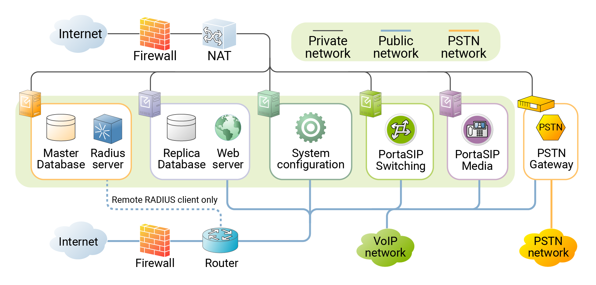 Network configuration for PortaSwitch