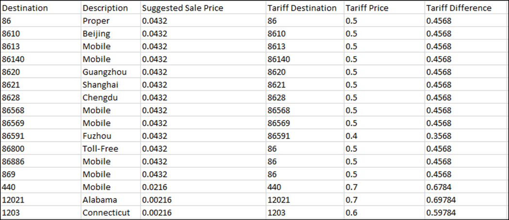 Quick way to check and redesign existing tariffs