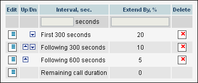Call duration 